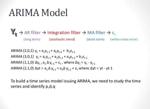 ARIMA 流程示意图