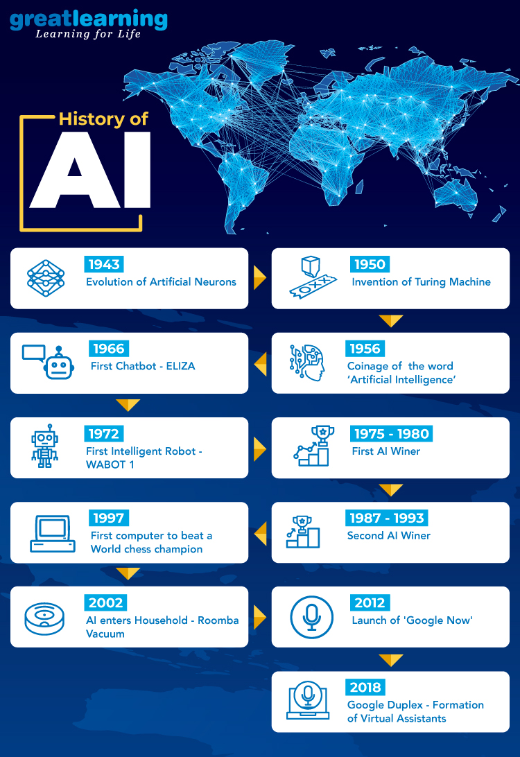 AI 发展历程图示